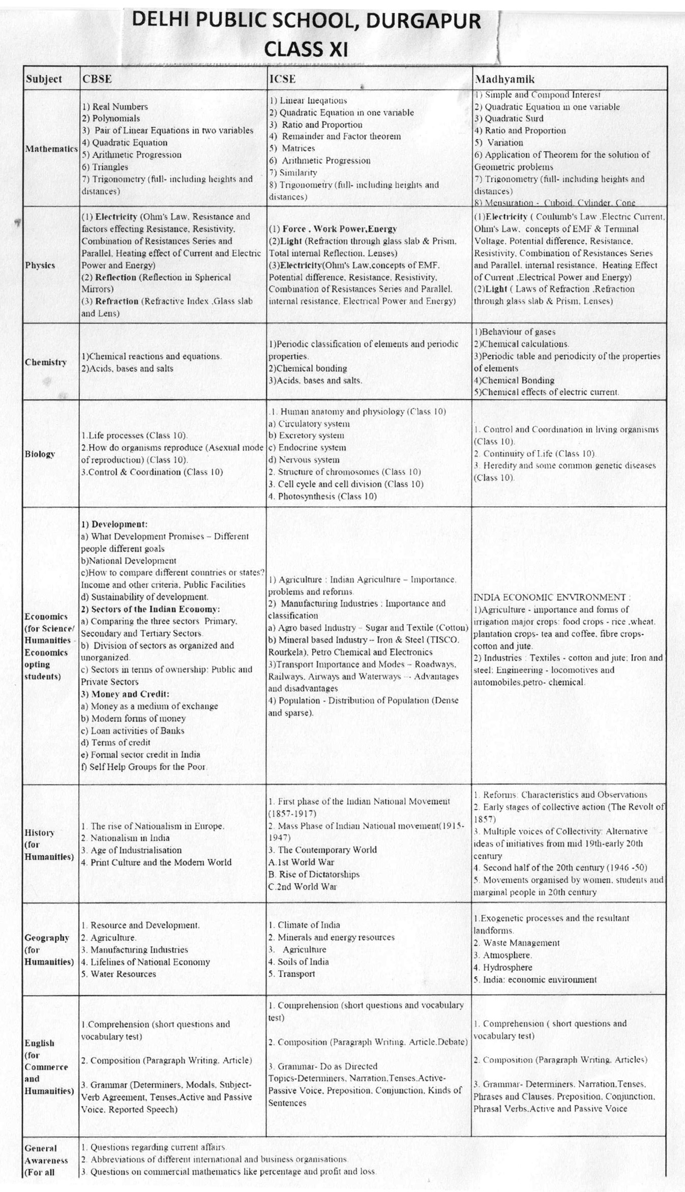 Syllabus for Admission Test